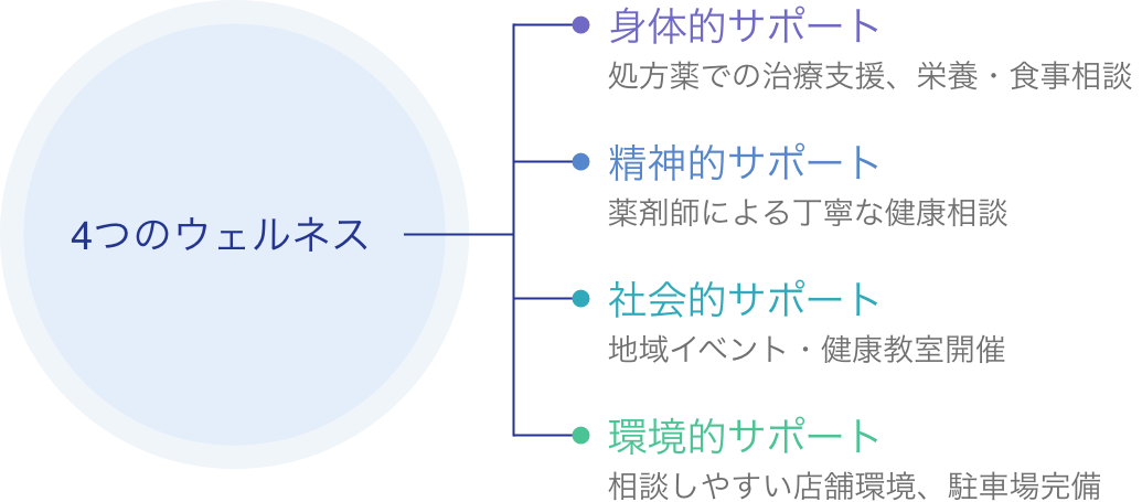 4つのウェルネス